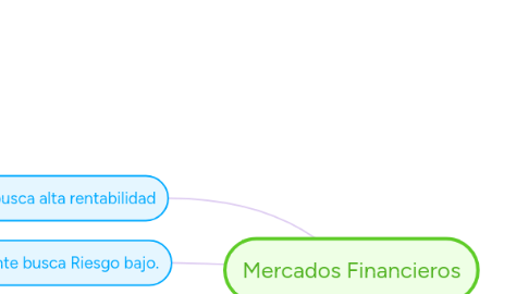 Mind Map: Mercados Financieros