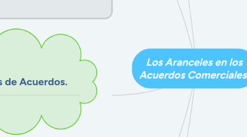 Mind Map: Los Aranceles en los Acuerdos Comerciales.