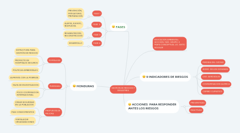 Mind Map: GESTION DE RIESGOS Y DESASTRES