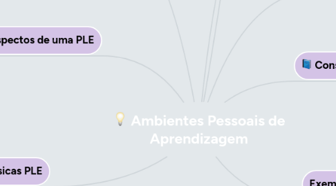 Mind Map: Ambientes Pessoais de Aprendizagem