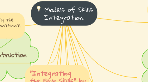 Mind Map: Models of Skills Integration.