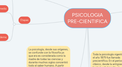 Mind Map: PSICOLOGIA PRE-CIENTIFICA