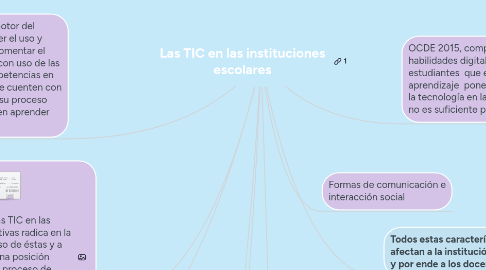 Mind Map: Las TIC en las instituciones escolares