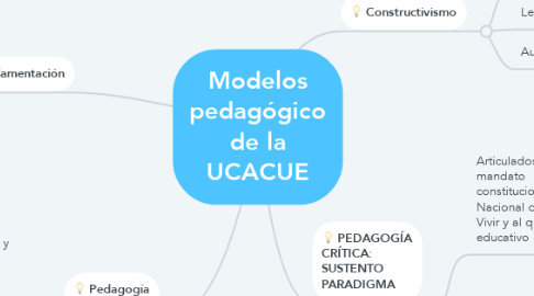 Mind Map: Modelos pedagógico de la UCACUE