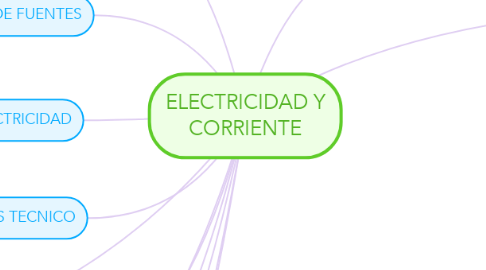 Mind Map: ELECTRICIDAD Y CORRIENTE