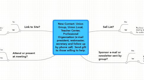 Mind Map: New Contact: Union Group, Union Local, Teacher Center, Professional Organization (e-mail president, webmaster, secretary and follow up by phone call)  Send gift to those willing to help.