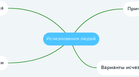 Mind Map: Исчезновения людей