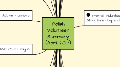 Mind Map: Polish Volunteer Summary (April 2017)