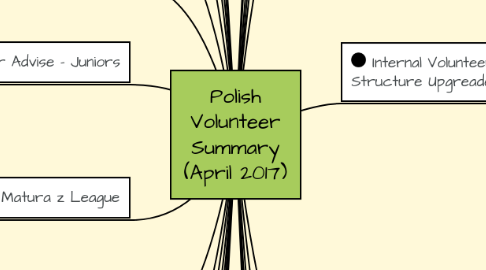 Mind Map: Polish Volunteer Summary (April 2017)