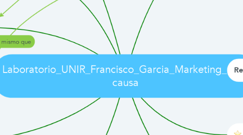 Mind Map: Laboratorio_UNIR_Francisco_Garcia_Marketing_con_ causa