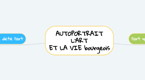 Mind Map: AUTOPORTRAIT L'ART ET LA VIE bourgeois