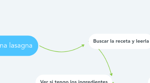 Mind Map: Cocinar una lasagna