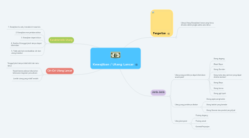 Mind Map: Kewajiban / Utang Lancar