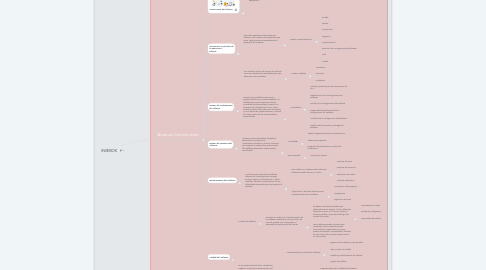 Mind Map: SWEBOK