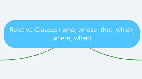 Mind Map: Relative Clauses ( who, whose, that, which, where, when)