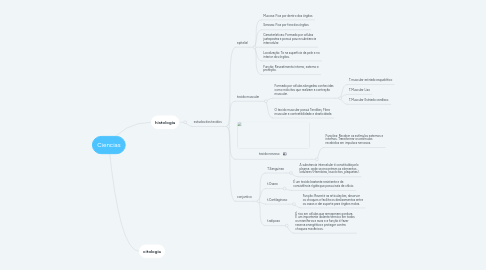 Mind Map: Ciencias