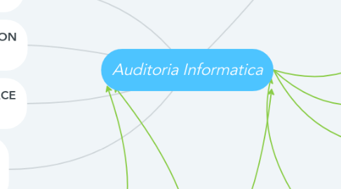 Mind Map: Auditoria Informatica