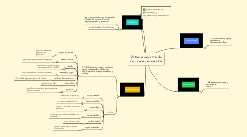 Mind Map: Determinación de recursos necesarios