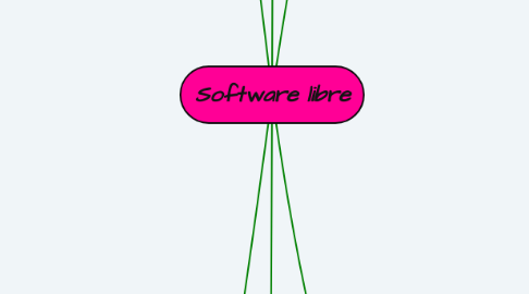 Mind Map: Software libre