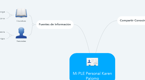 Mind Map: Mi PLE Personal Karen Palomo