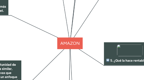 Mind Map: AMAZON