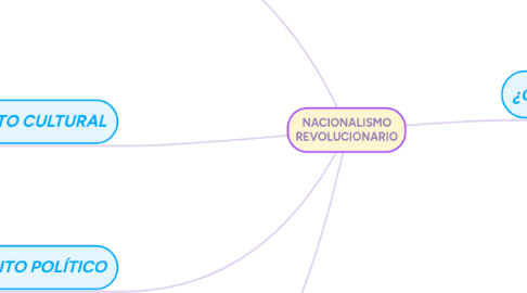 Mind Map: NACIONALISMO REVOLUCIONARIO