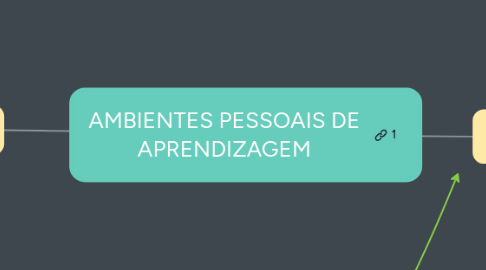 Mind Map: AMBIENTES PESSOAIS DE APRENDIZAGEM