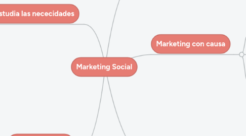 Mind Map: Marketing Social