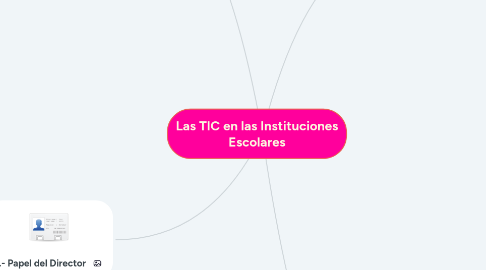 Mind Map: Las TIC en las Instituciones Escolares