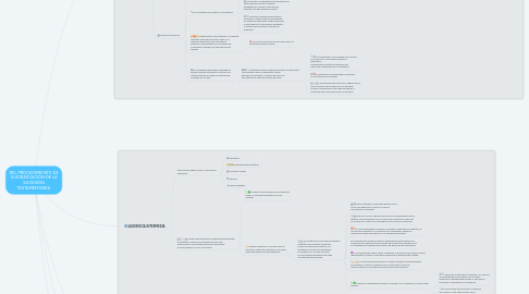 Mind Map: DEL PROCEDIMIENTO DE SUSTANCIACIÓN DE LA SUCESIÓN TESTAMENTARIA.