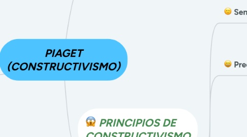 Mind Map: PIAGET (CONSTRUCTIVISMO)