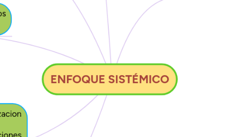 Mind Map: ENFOQUE SISTÉMICO