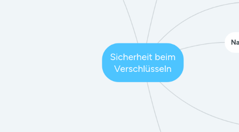 Mind Map: Sicherheit beim Verschlüsseln