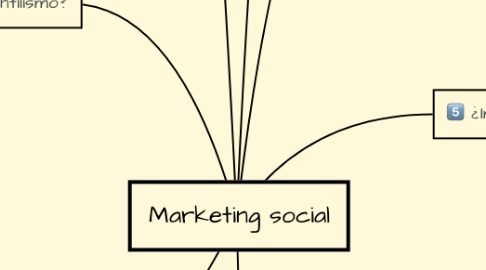 Mind Map: Marketing social