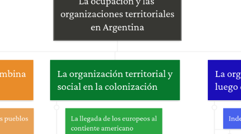 Mind Map: La ocupación y las organizaciones territoriales en Argentina