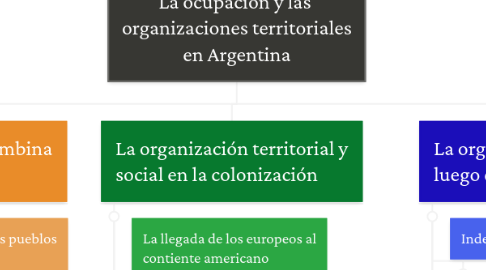 Mind Map: La ocupación y las  organizaciones territoriales en Argentina