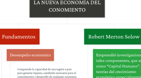 Mind Map: LA NUEVA ECONOMÍA DEL CONOMIENTO