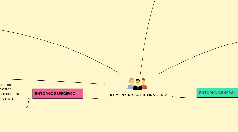 Mind Map: LA EMPRESA Y SU ENTORNO