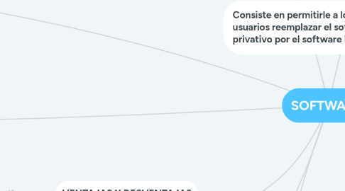 Mind Map: SOFTWARE