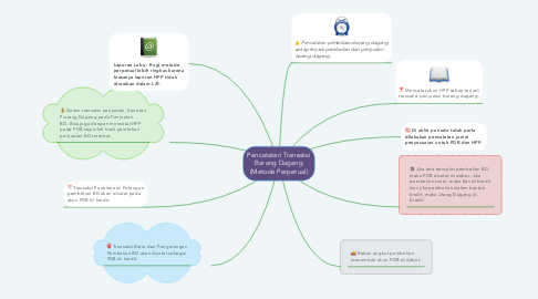 Mind Map: Pencatatan Transaksi Barang Dagang (Metode Perpetual)