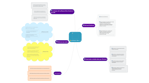 Mind Map: software libre