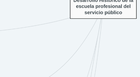 Mind Map: Desarrollo Histórico de la escuela profesional del servicio público