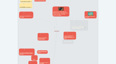 Mind Map: YOUTUBE