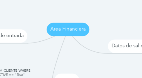 Mind Map: Area Financiera