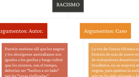 Mind Map: RACISMO