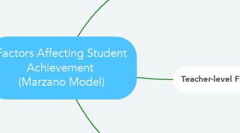 Mind Map: Factors Affecting Student Achievement  (Marzano Model)