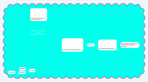 Mind Map: LIBERTAD DE CULTO EN LOS DERECHOS HUMANOS