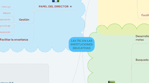 Mind Map: LAS TIC EN LAS INSTITUCIONES EDUCATIVAS