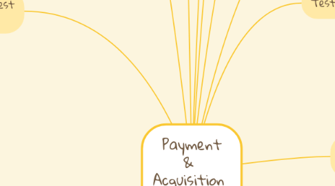 Mind Map: Payment &  Acquisition  Cycle