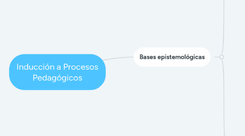 Mind Map: Inducción a Procesos Pedagógicos